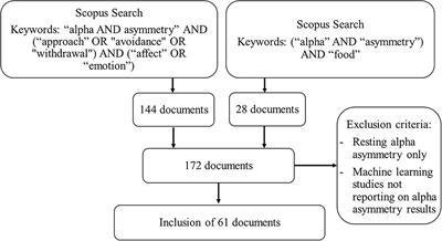 A Review on the Role of Affective Stimuli in Event-Related Frontal Alpha Asymmetry